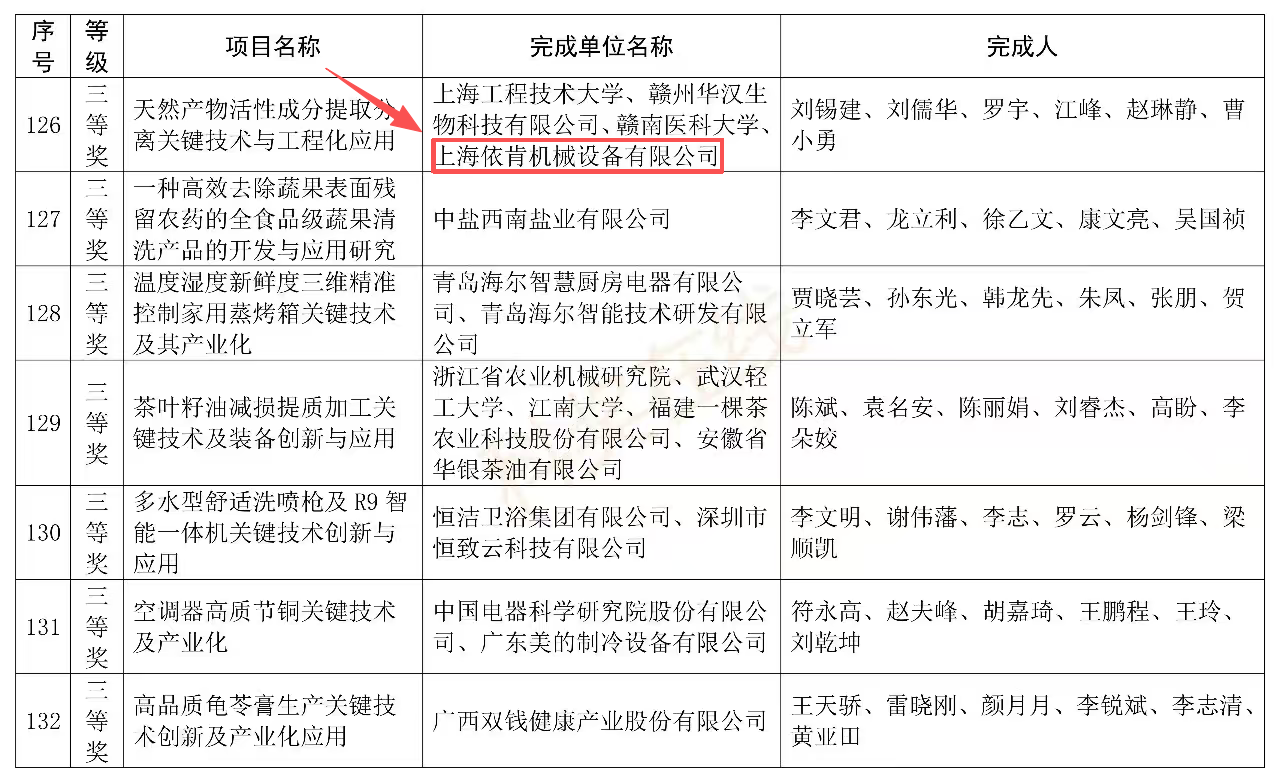喜報 | 上海依肯斬獲中國輕工業(yè)聯(lián)合會科學(xué)技術(shù)獎三等獎